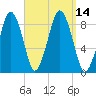 Deer Island South tide chart for Wednesday, September 14, 2022