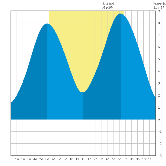 Deer Island South tide chart for Sunday, September 18, 2022