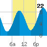 Deer Island South tide chart for Thursday, September 22, 2022