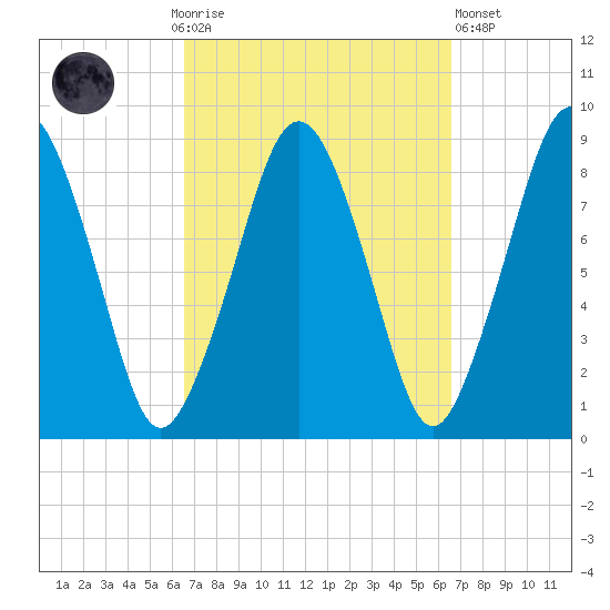 Deer Island South tide chart for Sunday, September 25, 2022