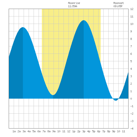 Deer Island South tide chart for Friday, September 30, 2022