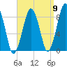 Deer Island South tide chart for Friday, September 9, 2022