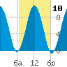 Deer Island South tide chart for Monday, October 10, 2022