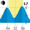 Deer Island South tide chart for Monday, October 17, 2022