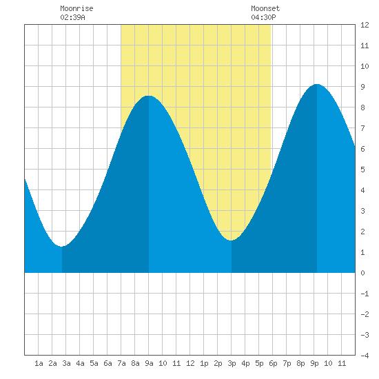 Deer Island South tide chart for Friday, October 21, 2022