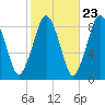 Deer Island South tide chart for Sunday, October 23, 2022