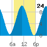 Deer Island South tide chart for Monday, October 24, 2022