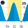 Deer Island South tide chart for Tuesday, October 25, 2022