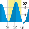 Deer Island South tide chart for Thursday, October 27, 2022