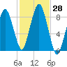 Deer Island South tide chart for Friday, October 28, 2022