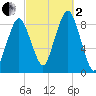 Deer Island South tide chart for Sunday, October 2, 2022