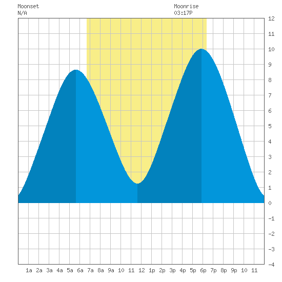 Deer Island South tide chart for Monday, October 3, 2022
