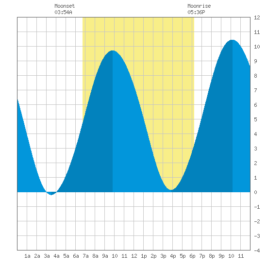 Deer Island South tide chart for Friday, October 7, 2022