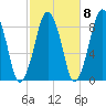 Deer Island South tide chart for Saturday, October 8, 2022