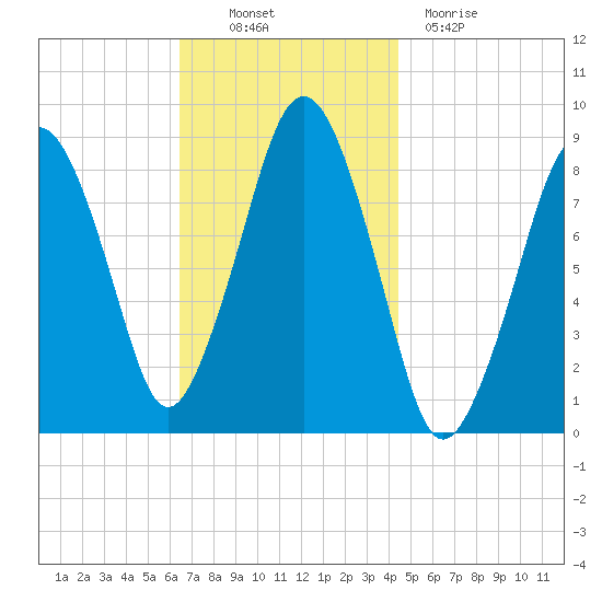 Deer Island South tide chart for Thursday, November 10, 2022