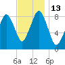 Deer Island South tide chart for Sunday, November 13, 2022