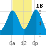 Deer Island South tide chart for Friday, November 18, 2022