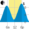 Deer Island South tide chart for Tuesday, November 1, 2022