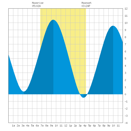 Deer Island South tide chart for Tuesday, November 22, 2022