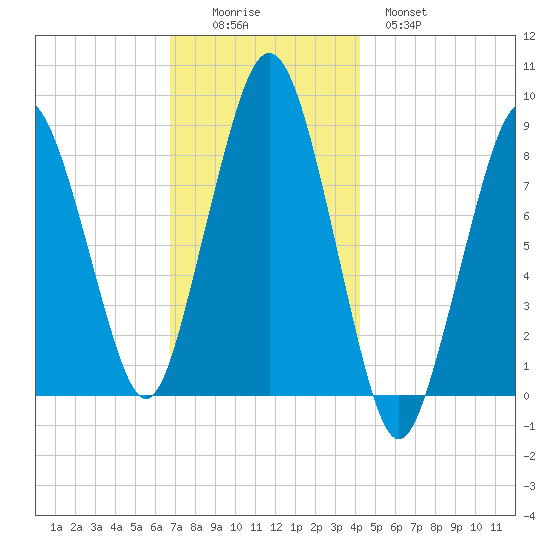 Deer Island South tide chart for Friday, November 25, 2022