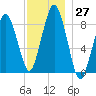 Deer Island South tide chart for Sunday, November 27, 2022