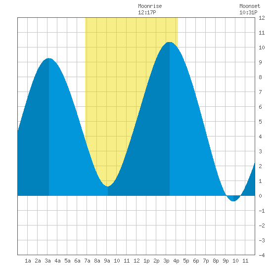 Deer Island South tide chart for Tuesday, November 29, 2022