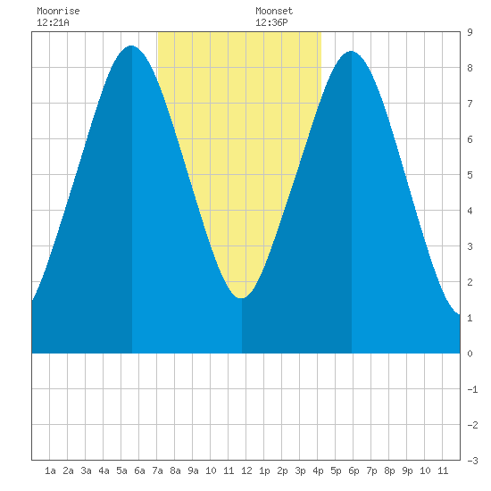 Deer Island South tide chart for Saturday, December 17, 2022