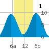Deer Island South tide chart for Thursday, December 1, 2022
