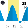Deer Island South tide chart for Friday, December 23, 2022