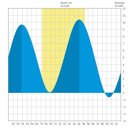 Deer Island South tide chart for Wednesday, December 28, 2022