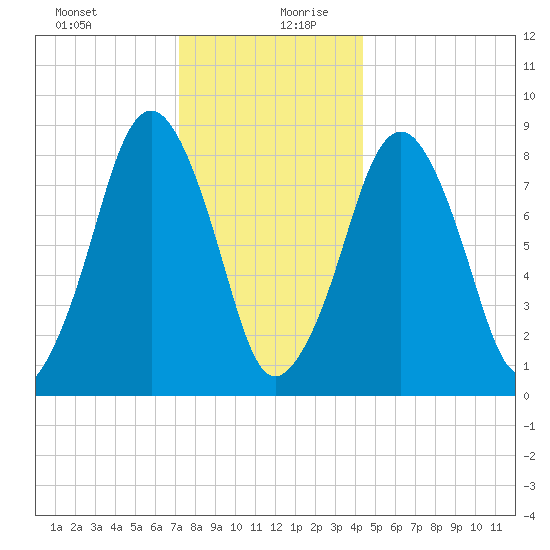 Deer Island South tide chart for Saturday, December 31, 2022