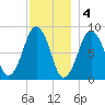 Deer Island South tide chart for Sunday, December 4, 2022