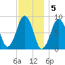 Deer Island South tide chart for Monday, December 5, 2022