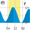 Deer Island South tide chart for Wednesday, December 7, 2022