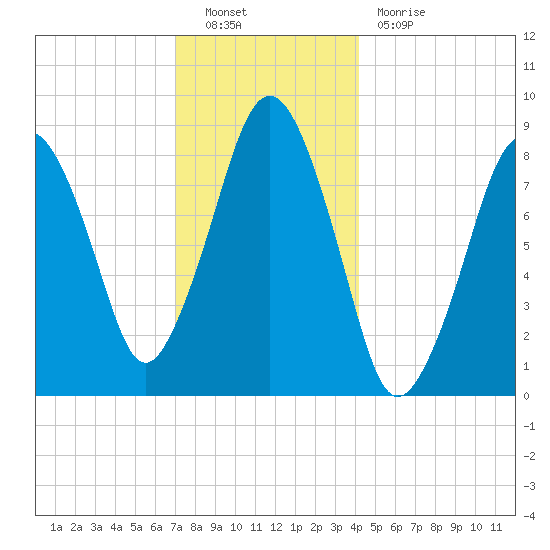 Deer Island South tide chart for Friday, December 9, 2022