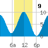 Deer Island South tide chart for Friday, December 9, 2022