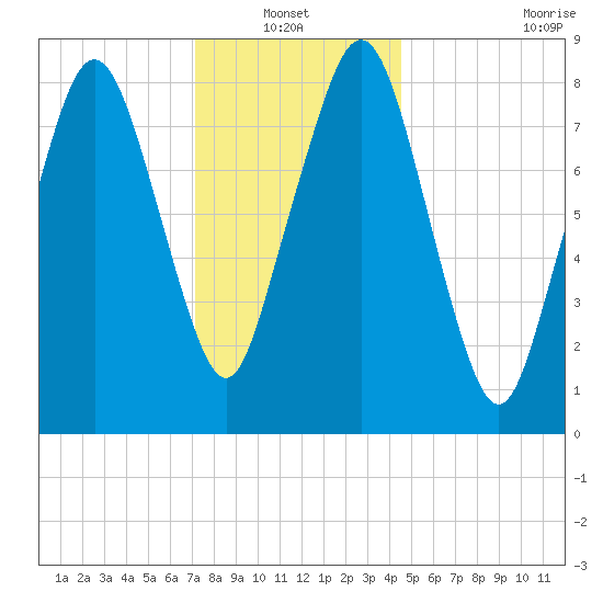 Deer Island South tide chart for Thursday, January 12, 2023