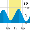 Deer Island South tide chart for Thursday, January 12, 2023