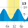 Deer Island South tide chart for Friday, January 13, 2023