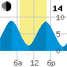 Deer Island South tide chart for Saturday, January 14, 2023
