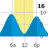Deer Island South tide chart for Monday, January 16, 2023