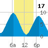 Deer Island South tide chart for Tuesday, January 17, 2023