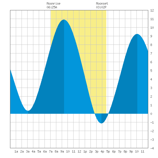 Deer Island South tide chart for Friday, January 20, 2023