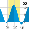 Deer Island South tide chart for Sunday, January 22, 2023