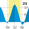 Deer Island South tide chart for Monday, January 23, 2023