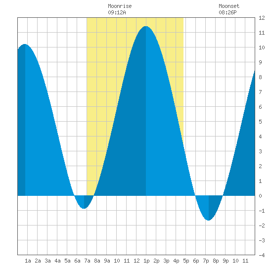 Deer Island South tide chart for Tuesday, January 24, 2023