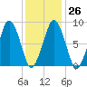 Deer Island South tide chart for Thursday, January 26, 2023