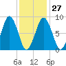 Deer Island South tide chart for Friday, January 27, 2023