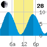 Deer Island South tide chart for Saturday, January 28, 2023