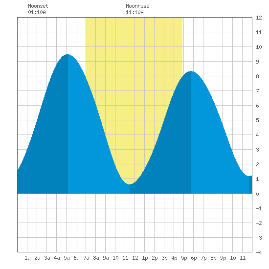 Deer Island South tide chart for Sunday, January 29, 2023